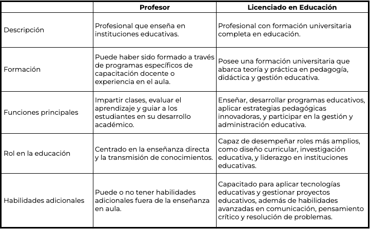 ¿Qué diferencia hay entre un profesor y un licenciado en educación?