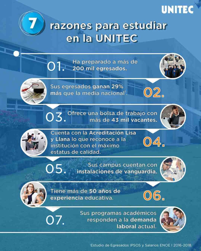 Infografía de UNITEC mostrando 7 razones para estudiar, destacando ventajas como experiencia educativa, bolsas de trabajo y acreditaciones.