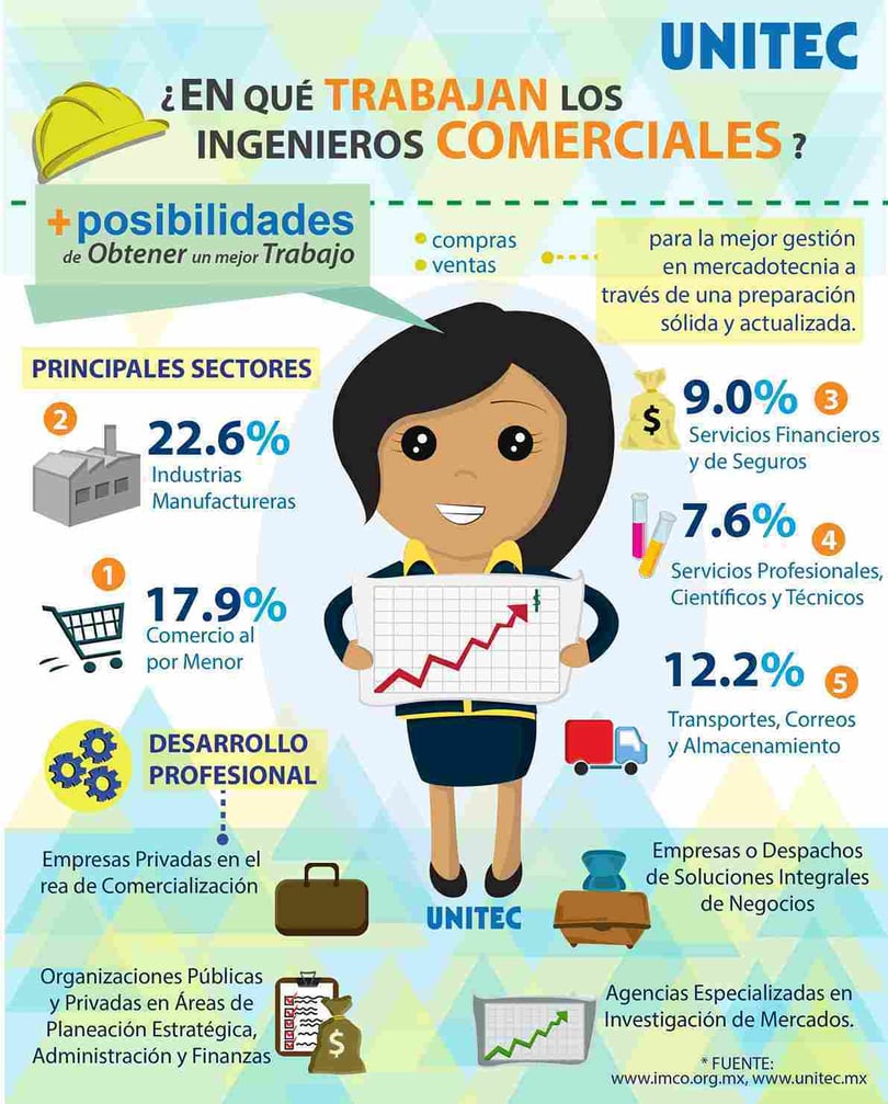 ¿Dónde puede trabajar un Ingeniero Comercial?