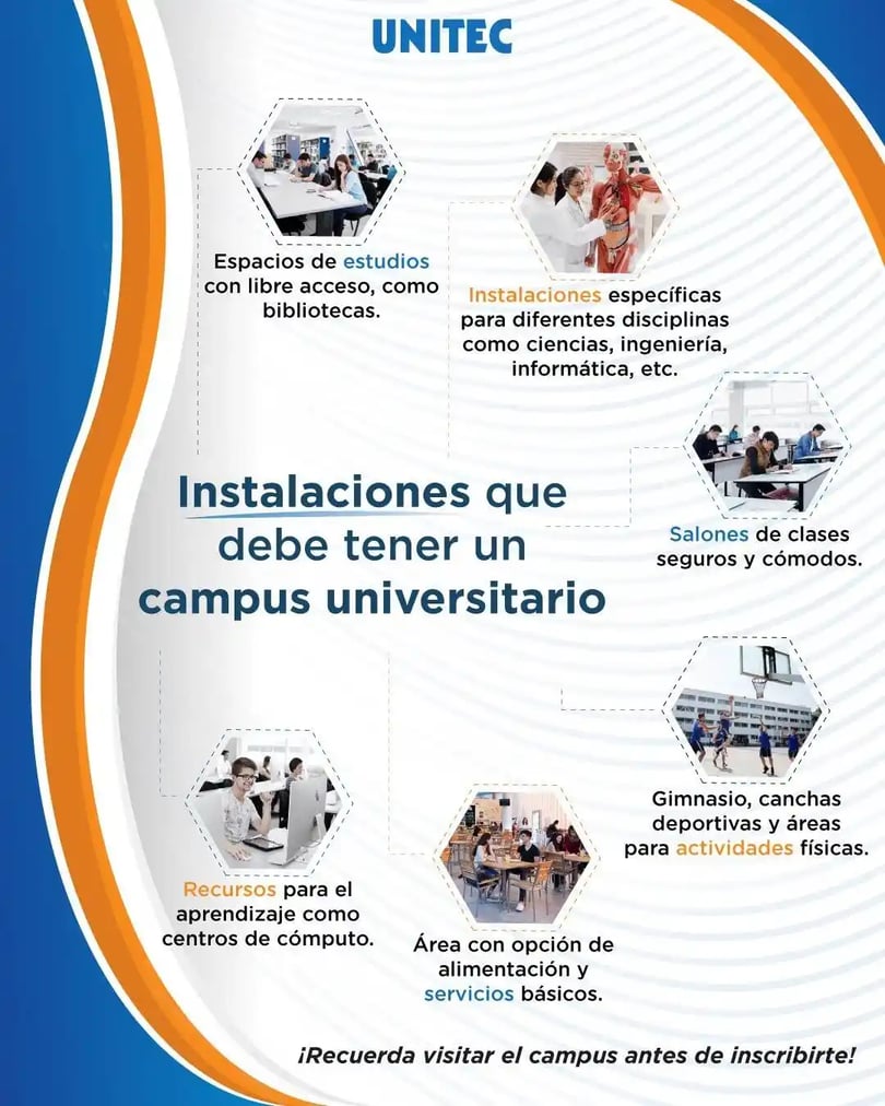 Infografía de UNITEC mostrando las instalaciones esenciales que debe tener un campus universitario, como bibliotecas, gimnasios y laboratorios.