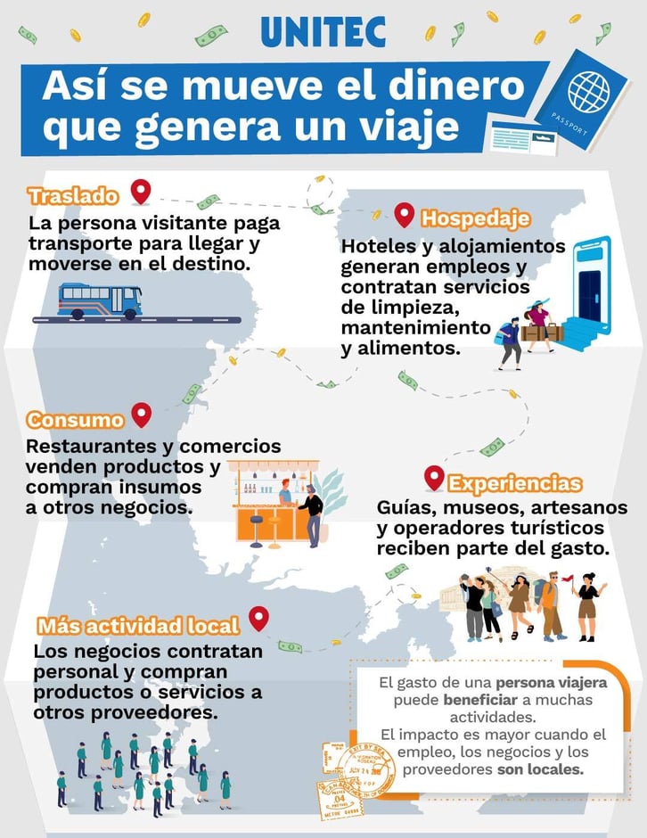 infografía: asé se mueve el dinero del turismo en un viaje