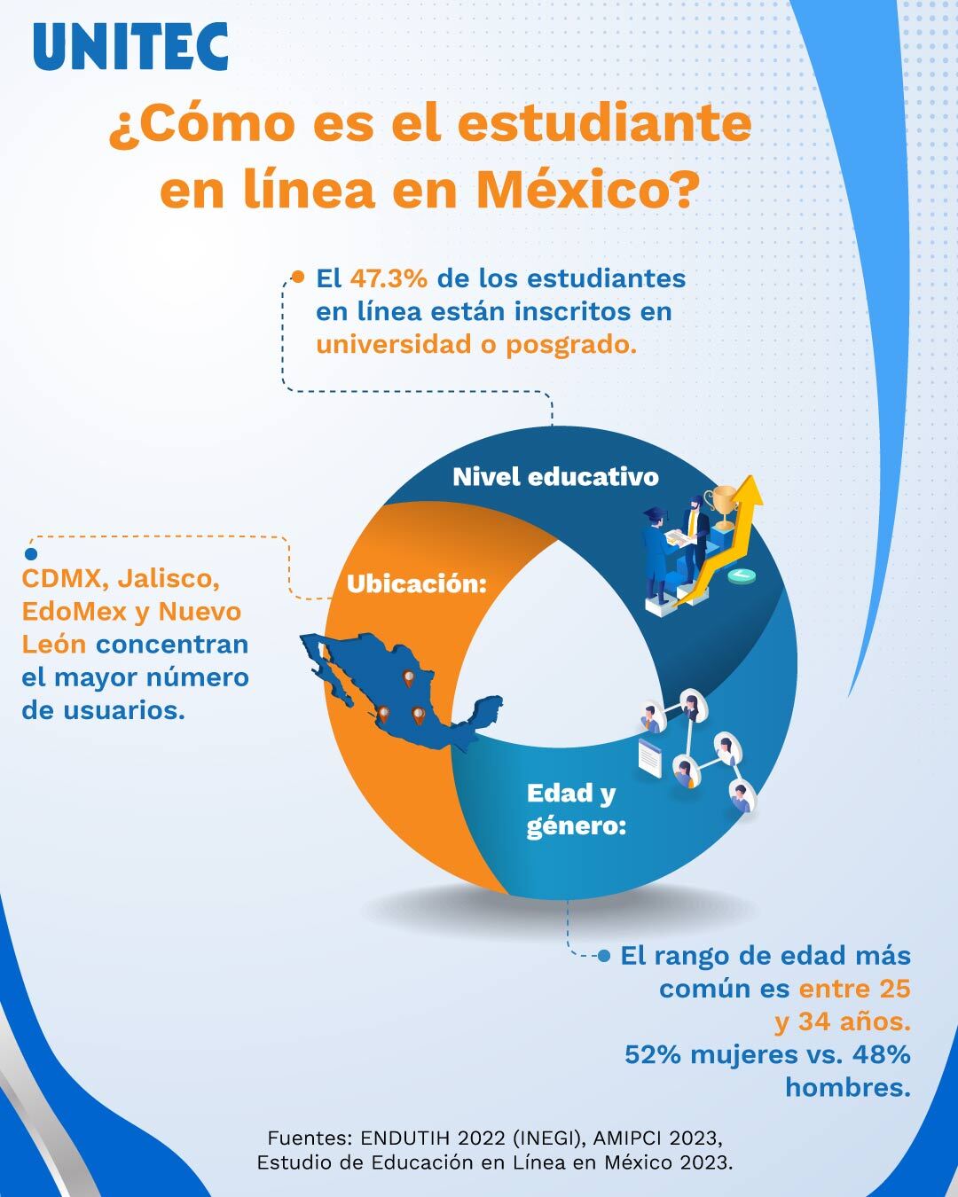 Infografia cómo es el estudiante en línea en México