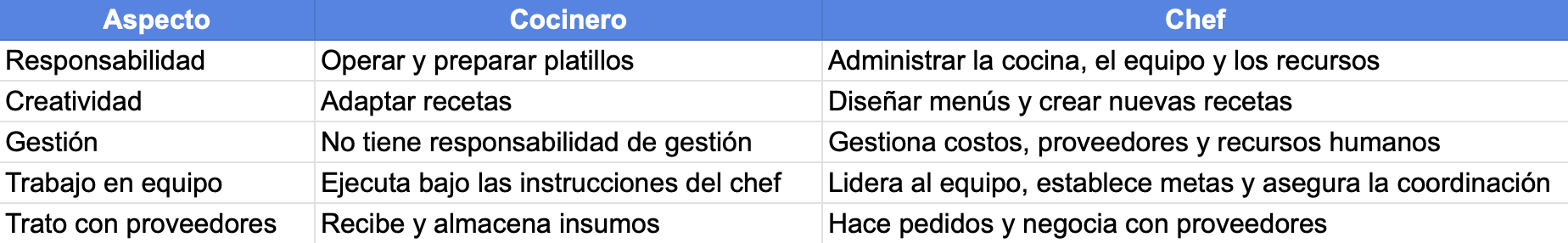 tabla: diferencias entre un cocinero y un chef