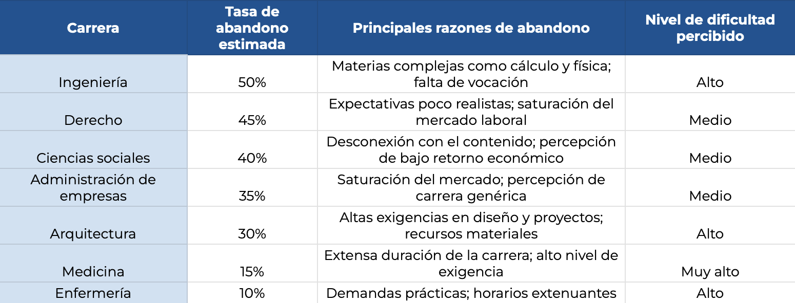 Tabla: Las carreras que más se abandonan en México