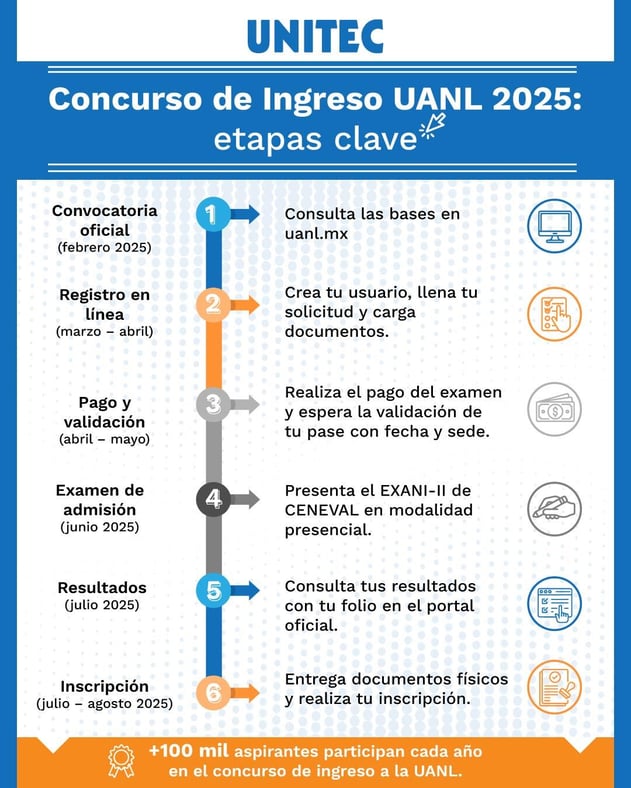 Concurso de Ingreso UANL 2025: etapas clave, infografía