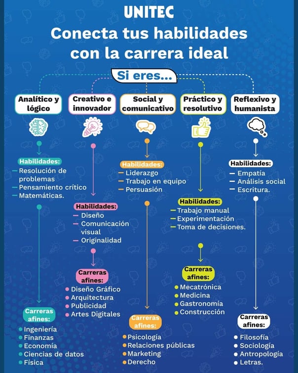 Infografia cómo elegir carrera si eres bueno en muchas cosas