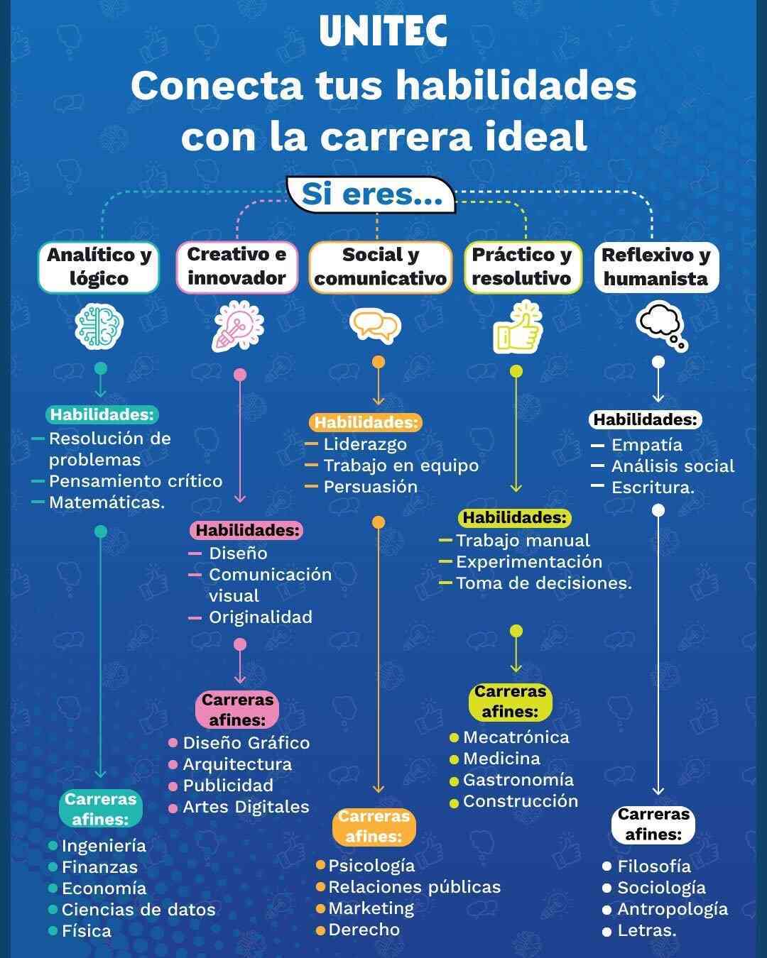 Infografia cómo elegir carrera si eres bueno en muchas cosas