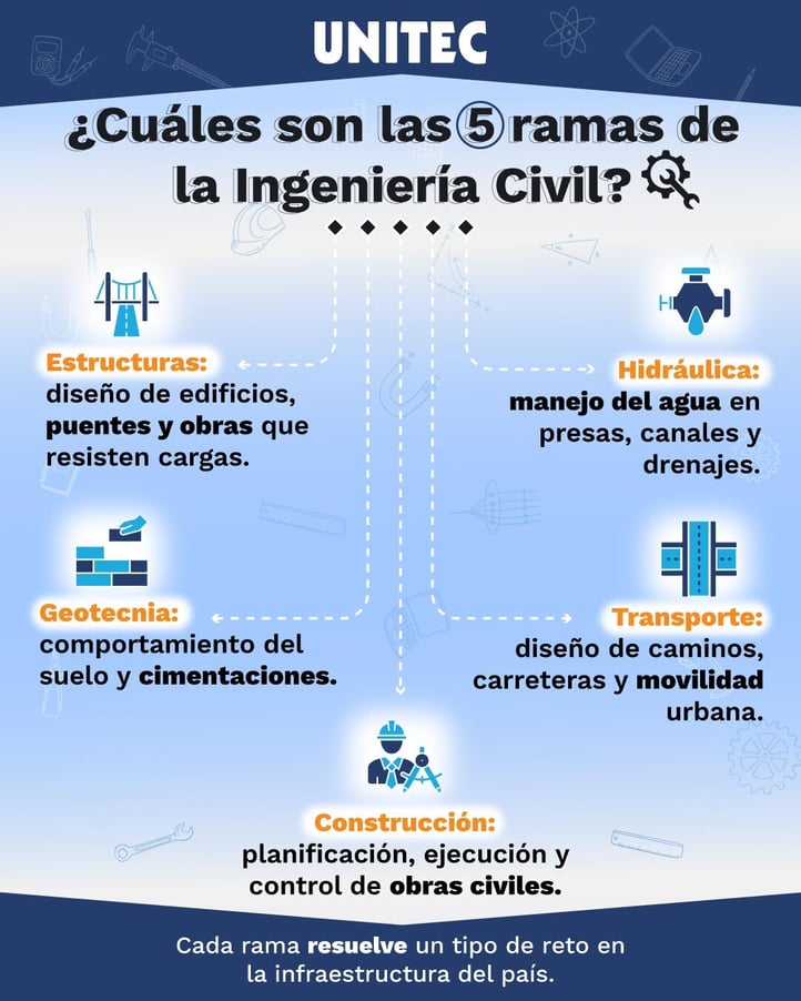 Cuáles-son-las-5-ramas-de-la-Ingeniería-Civil-infografía