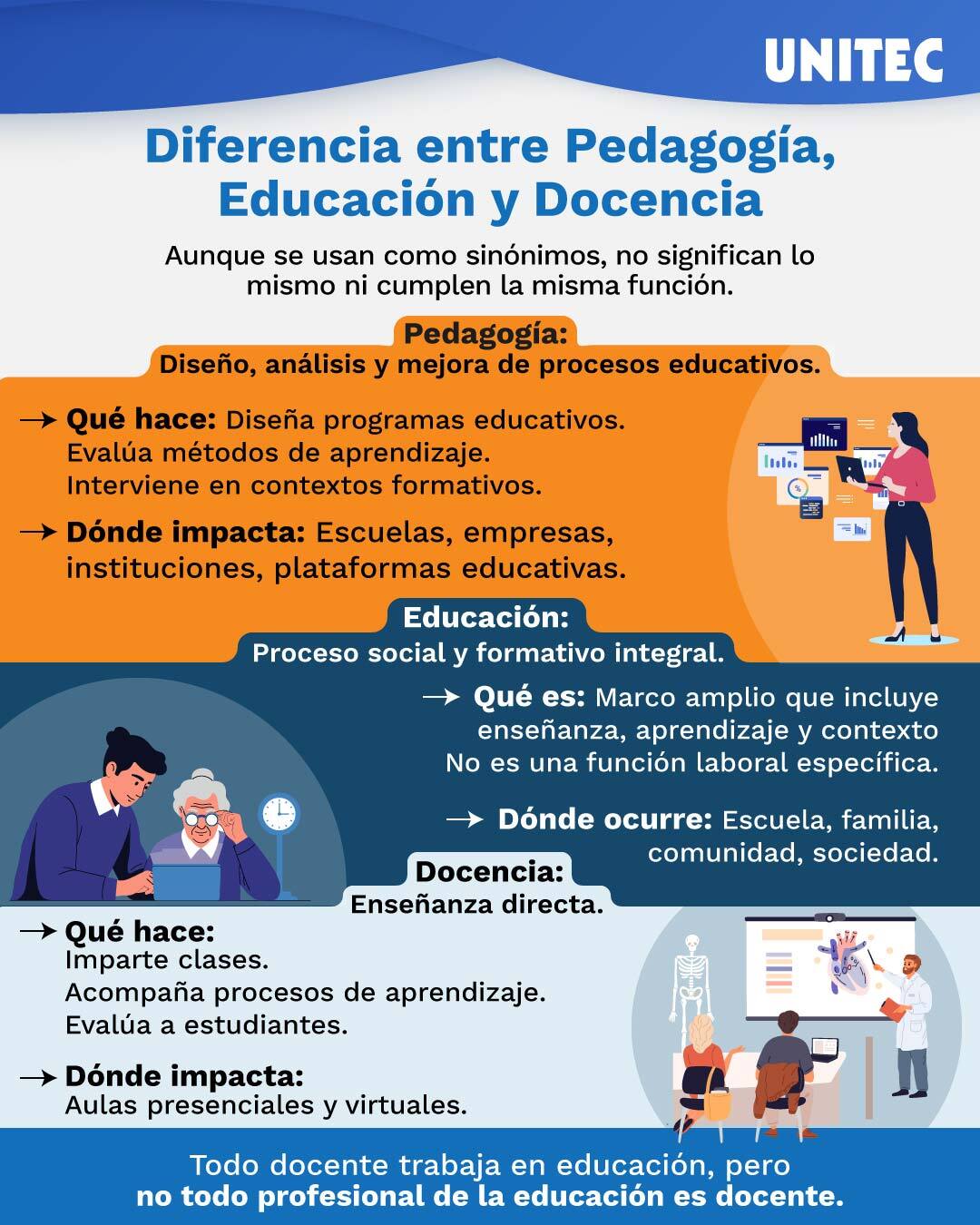 Infografía que resume de forma clara cómo se diferencian, qué hace cada una y en qué contextos impactan la Pedagogía, Docencia y Educación