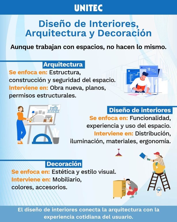 Diferencias entre diseño de interiores, arquitectura y decoración, infografía