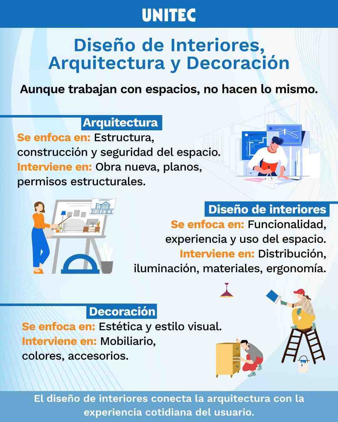 Diseño de interiores: carrera, campo laboral y cuánto se gana