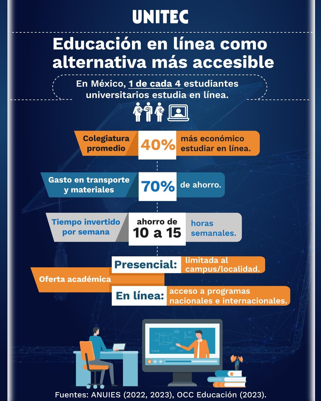 Infografía Beneficios económicos para estudiar en línea