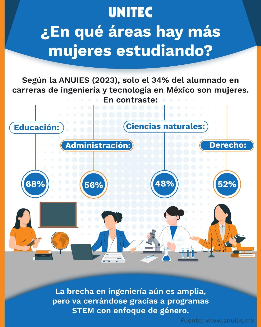 Infografía: qué carreras están estudiando las mujeres en 2025