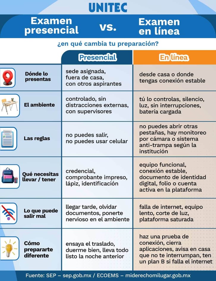 Infgrafía: diferencia entre examen de admisión presencial y virtual