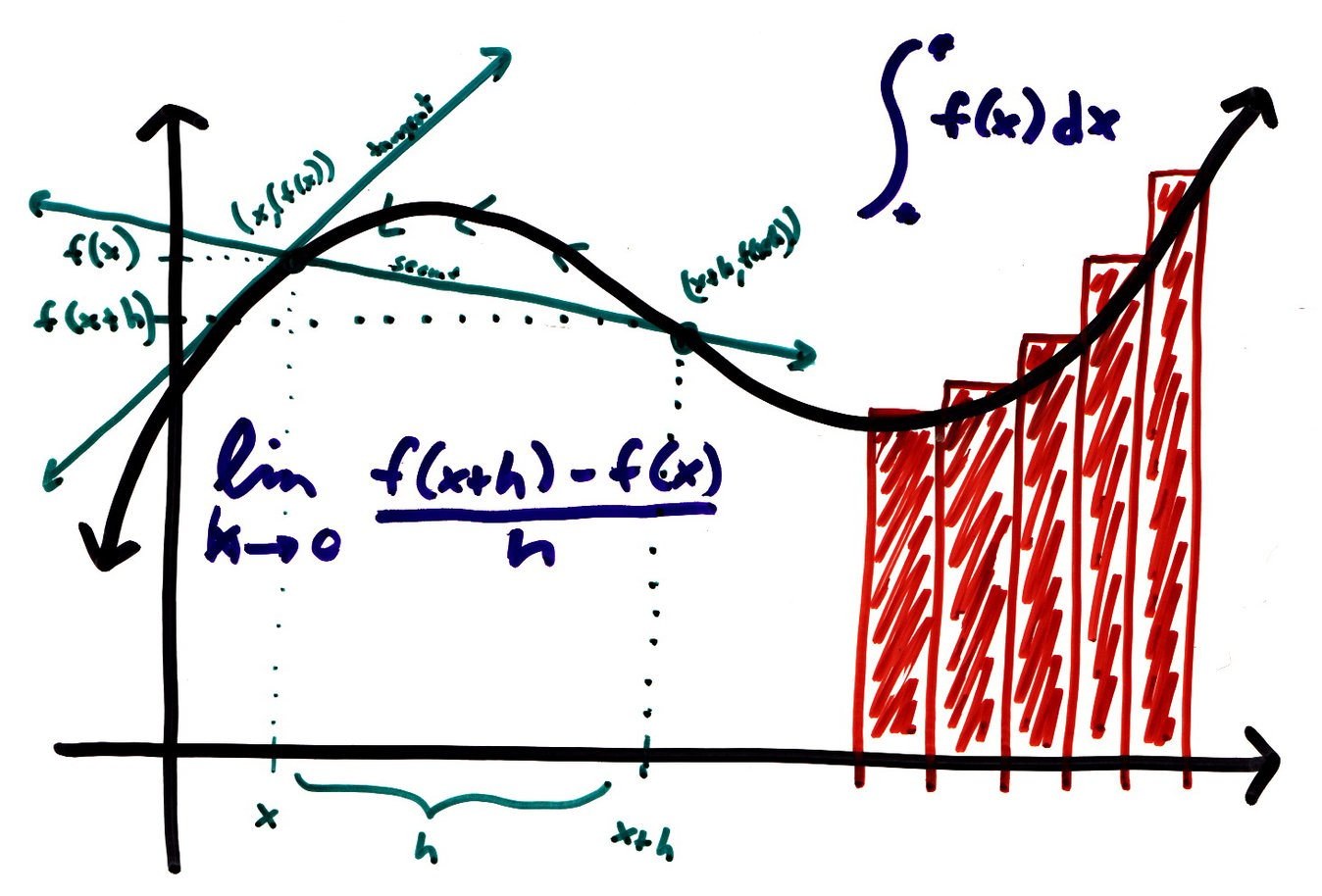 ¿Qué matemáticas necesitas saber para la ingeniería?