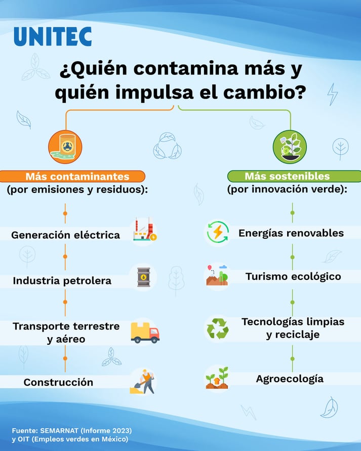 Industrias que contaminan más e industrias que impulsan el cambio