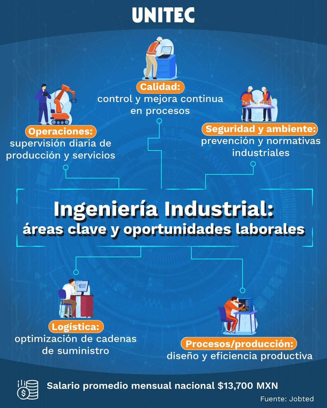 Infografía sobre las oportunidades laborales de estudiar Ingeniería Industrial