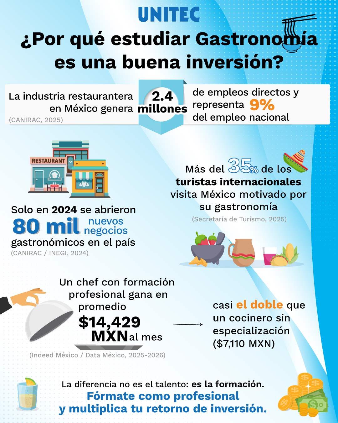 Infografía: Estudiar Gastronomía es una buena inversión