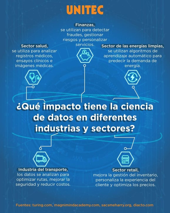 impacto de la ciencia de datos en diferentes industrias y sectores