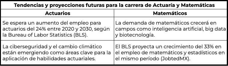 Tendencias para la carrera de Actuaría y Matemáticas