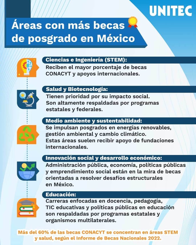cuáles son las áreas con mayor beca en maestrías y posgrados en méxico