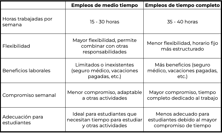 diferencias entre empleos de medio tiempo y empleos de trabajo completo