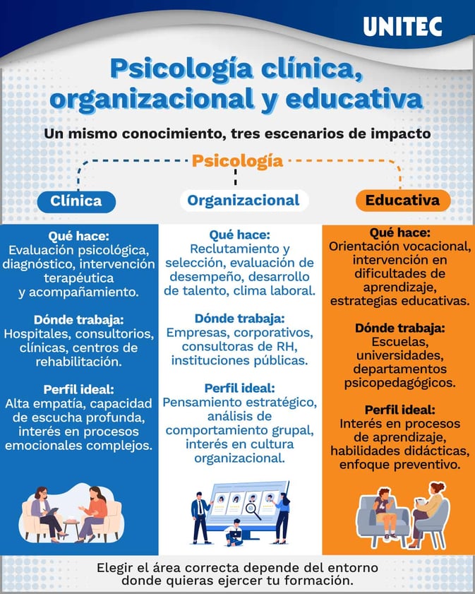 infografía que compara psicología clínica, organizacional y educativa mostrando funciones, campo laboral y áreas de intervención