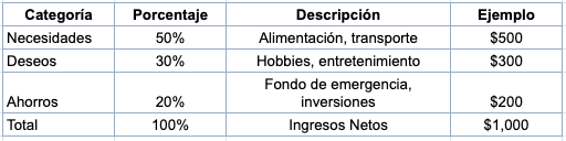 regla 50, 30, 20 para presupuesto