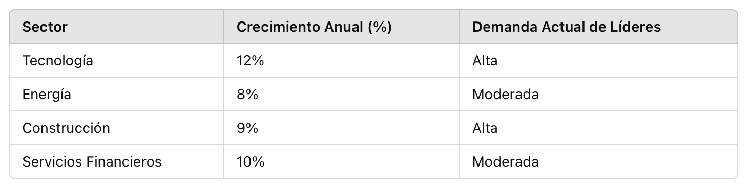 Sectores con mayor demanda de líderes de proyectos en México - Maestría Dirección de Proyectos