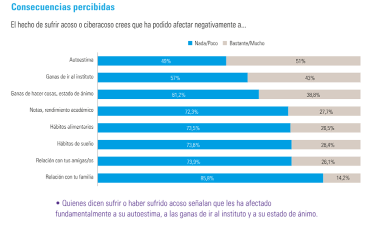 Consecuencias del acoso escolar
