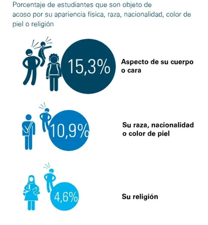 Porcentaje de estudiantes que son objetos de acoso escolar